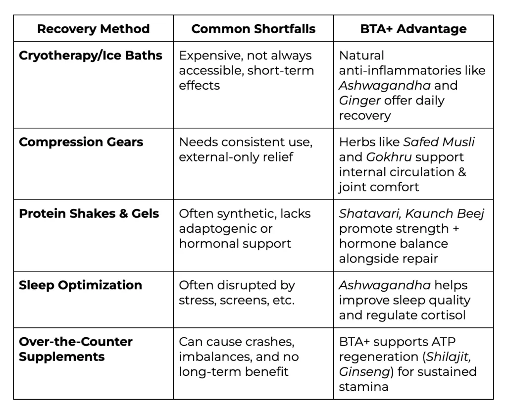 Black Thunder Active+ vs. Conventional Recovery Options