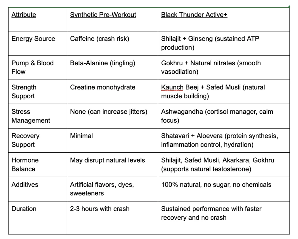 Black Thunder Active+ vs. Synthetic Pre-Workouts