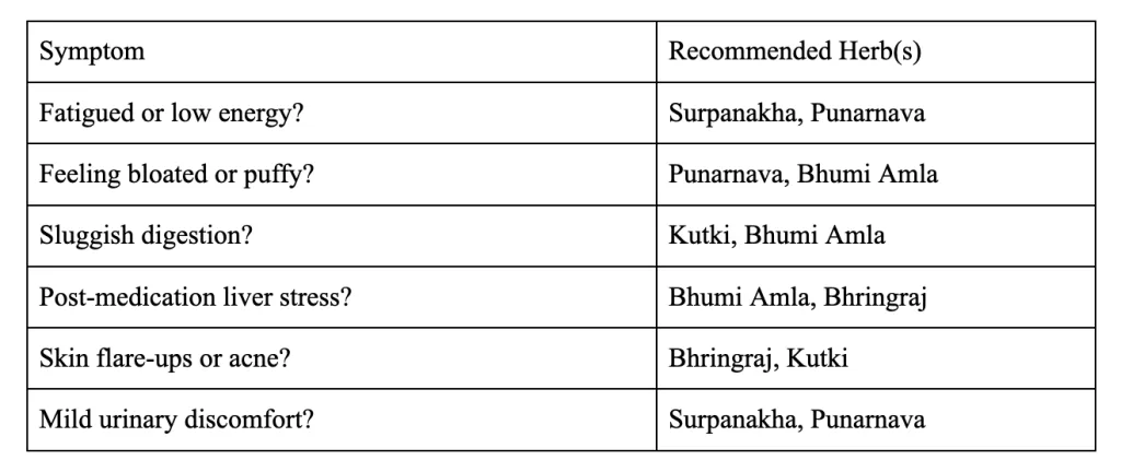 Symptom-Herb Match: What to Use and When