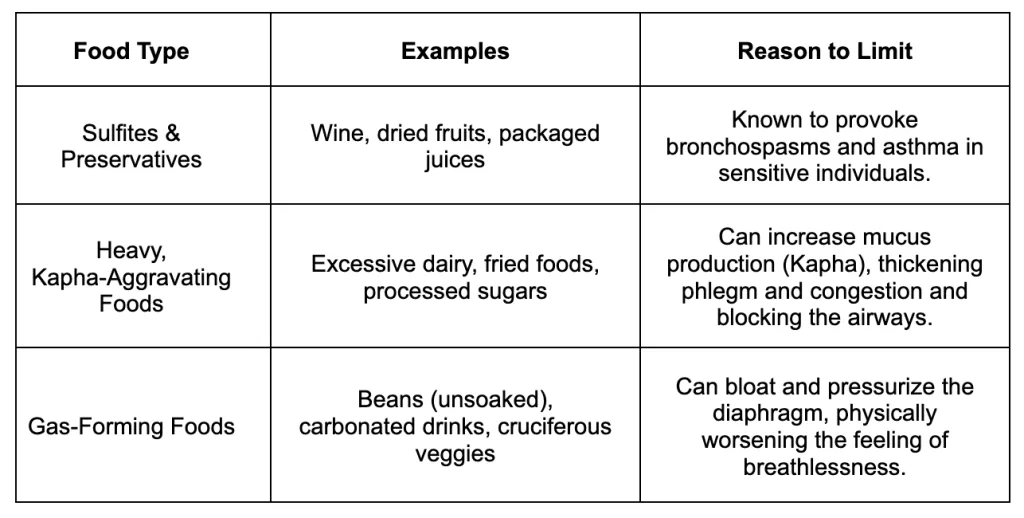 Certain foods can amplify the inflammatory response or directly trigger symptoms of wheezing
