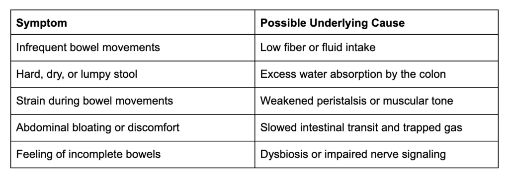 reference table listing the key symptoms for slow digestion